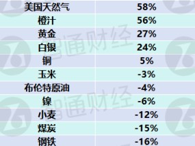 年终盘点之大宗商品：能源承压，可可、咖啡豆成“最牛商品”！贵金属2025年延续淘金热？