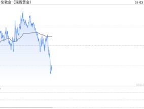 黄金技术面惊现“大变脸”！金价有望再飙升约40美元