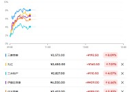 巴菲特浪潮席卷！日本五大商社逆势暴涨 “股神”加持果然非同凡响