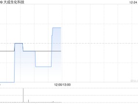 大成生化科技12月24日斥资30万港元回购300万股