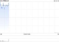 博雅互动盘中涨超4% 获纳入Bitwise旗下比特币相关ETF