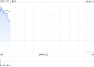 TCL电子盘中涨超6% 公司预期全年纯利最多实现翻倍