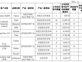 汉桑科技IPO：业绩依赖大客户与海外市场 突击申请专利遭问询 先分红后募资合理性存疑