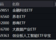 A股全面牛市条件正在丰满？新老“旗手”齐发力！金融科技ETF（159851）、券商ETF（512000）盘中涨逾2%