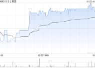 OSL集团发盈喜 预期2024年度取得收入约3.37亿至3.75亿港元同比增长约60%至79%
