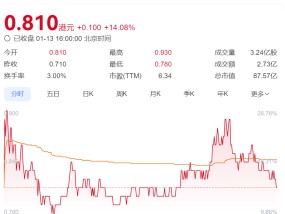 判了！134亿元存款“消失”案迎结局，恒大物业股价大涨！能否追回成问题，公司将彻底摆脱许家印控制？