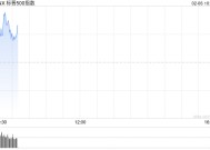 早盘：美股小幅上扬 标普指数上涨0.15%