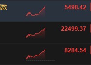 恒生科技指数上涨4%创3年以来新高