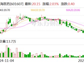 上海医药：拟10亿元参与设立上海生物医药并购基金