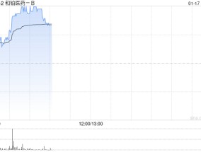 和铂医药-B早盘涨超8% 近一个月股价累涨逾1.6倍