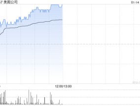 美图公司早盘涨近5% 公司或提前派付特别股息