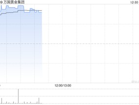 万国黄金集团早盘涨逾7% 金岭矿矿产资源量总量大增1.7倍