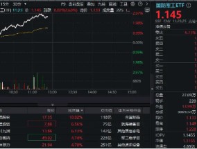 商业航天、低空经济联袂拉涨，国防军工ETF（512810）冲击3%！应流股份涨停，四川九洲、亚星锚链涨超6%