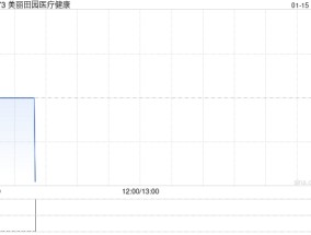 美丽田园医疗健康获NATURADE HEALTH TECHNOLOGY COMPANY LIMITED增持402.7万股