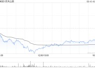 里昂：升农夫山泉评级至“高度确信跑赢大市” 上调目标价至45.4港元