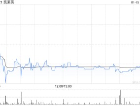 凯莱英获Norges Bank增持4.87万股 每股作价约45.53港元