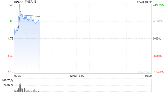 龙蟠科技高开近5% 附属LBM New Energy (AP) Pte. Ltd.拟发行2亿美元的认购股份