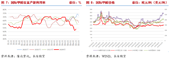 长安期货张晨：港口库存回落但成本支撑走弱 甲醇震荡运行