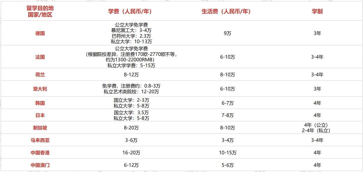 2024中国留学市场盘点：英美缩水、亚欧升温，性价比最关键