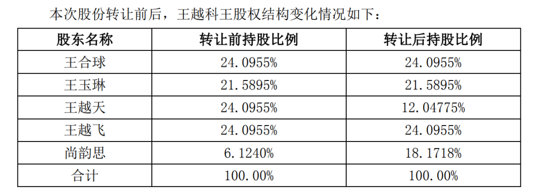 A股再现天价离婚案 “分手费”达4亿元！白天股价创新高 晚上公告实控人已离婚！三个月股价暴涨194%