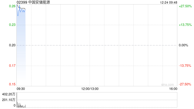 中国安储能源盘中飙升逾30% 拟溢价150%配股净筹2970万港元