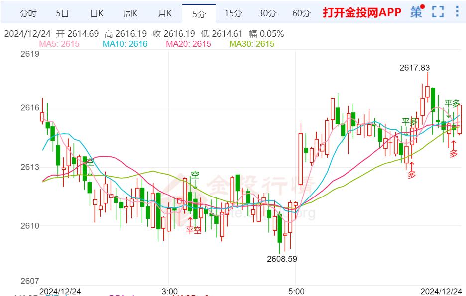 美债收益率上升 黄金震荡上扬继续保持