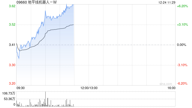 地平线机器人-W现涨逾4% 高盛给予目标价6.10港元