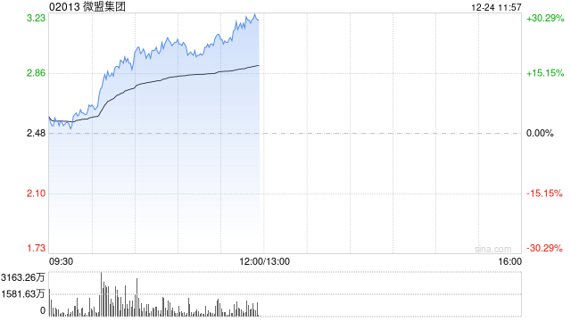 微盟集团早盘涨幅持续扩大逾24% 四个交易日实现翻倍