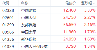 圣诞节前夕港股提前休市 三大指数集体上涨 微盟集团涨超30%