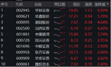 “旗手”尾盘发力！券商ETF（512000）放量收涨1.67%，华林证券封住涨停，东财再登A股第一！