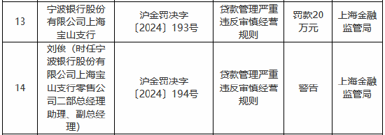 宁波银行上海宝山支行被罚20万元：贷款管理严重违反审慎经营规则