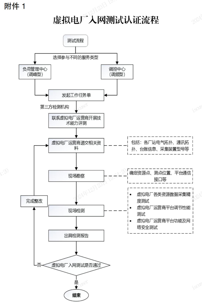 上海规范虚拟电厂运营管理、接入、入网、运行效果评估