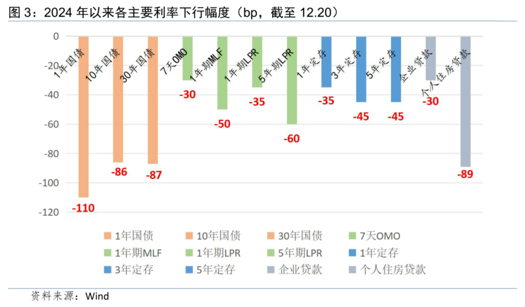 一图看清 | 2024年以来各主要利率下行幅度及货币政策重点梳理