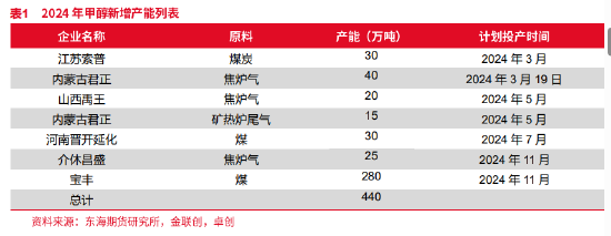 东海期货：供需改善下，甲醇的再平衡之路——甲醇2025年年度策略报告