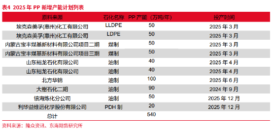 东海期货：产能集中释放，成本利润继续压缩——聚烯烃2025年年度策略报告