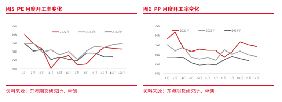 东海期货：产能集中释放，成本利润继续压缩——聚烯烃2025年年度策略报告