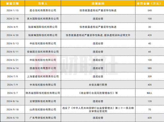 年内银行理财公司已受罚3120万，多家涉“底层资产管理问题”，信托违规经营受罚较多