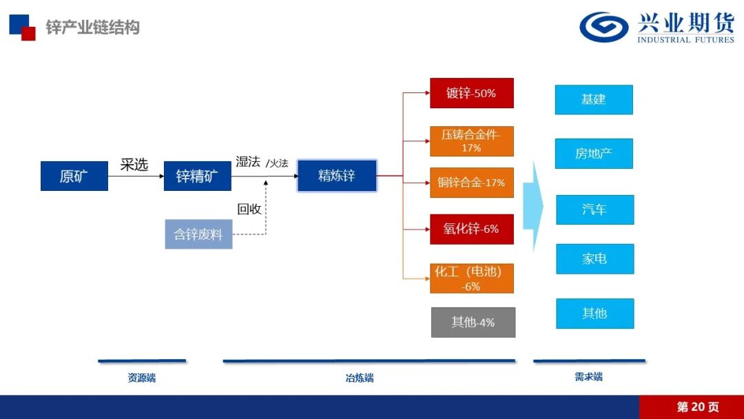 锌：矿端紧张渐有缓解，锌锭库存仍在去化