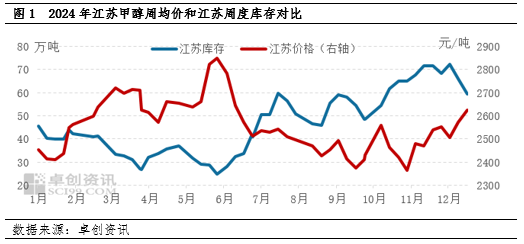 甲醇：去库与下游停车预期博弈，江苏甲醇低点抬升