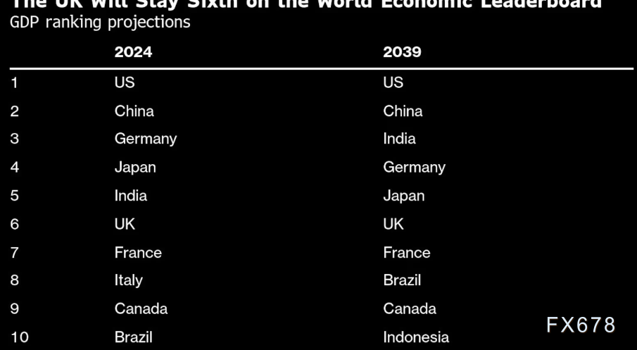 经济与商业研究中表示英国经济未来15年将跑赢欧洲其他国家