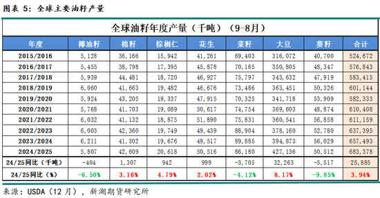 农产（油脂）2025年报：危机并存 , 相机而动