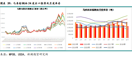 农产（油脂）2025年报：危机并存 , 相机而动