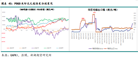 农产（油脂）2025年报：危机并存 , 相机而动