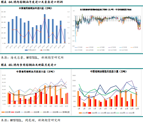 农产（油脂）2025年报：危机并存 , 相机而动