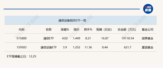 行业ETF风向标丨光通信表现强势，通信ETF半日涨超4%