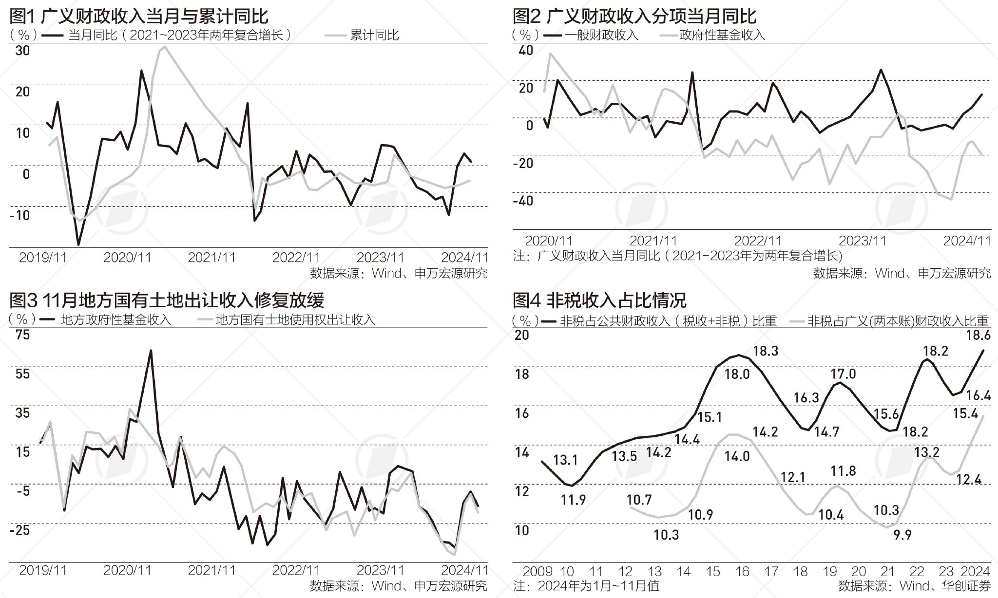 今年前11个月广义财政收支差8.5万亿，明年政策更加给力