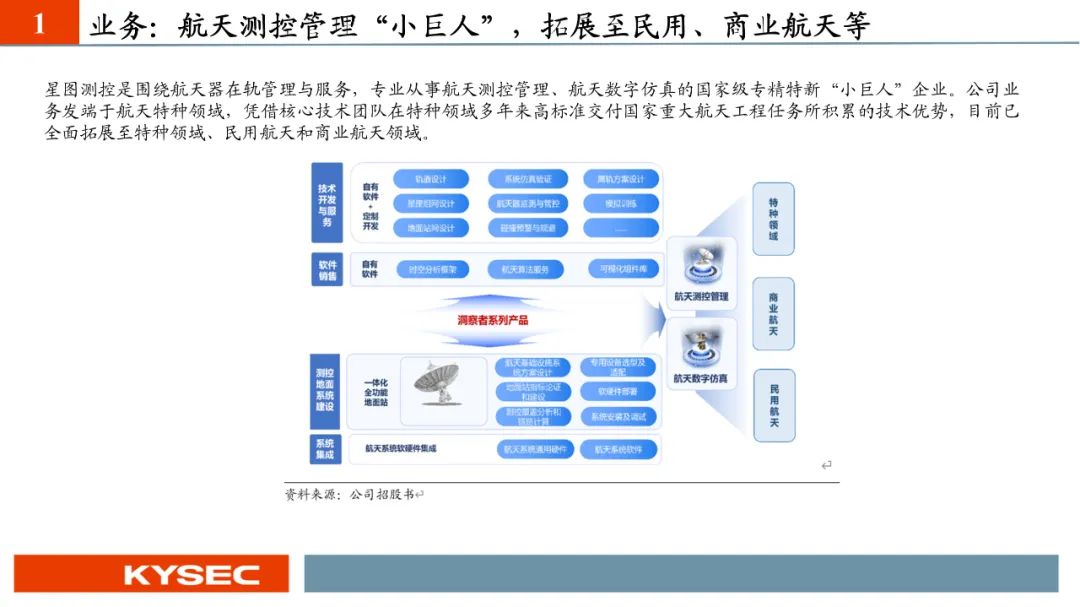 【PPT版】星图测控：航天测控“小巨人”，助力国家低轨卫星互联网建设（874016.BJ）--开源北交所