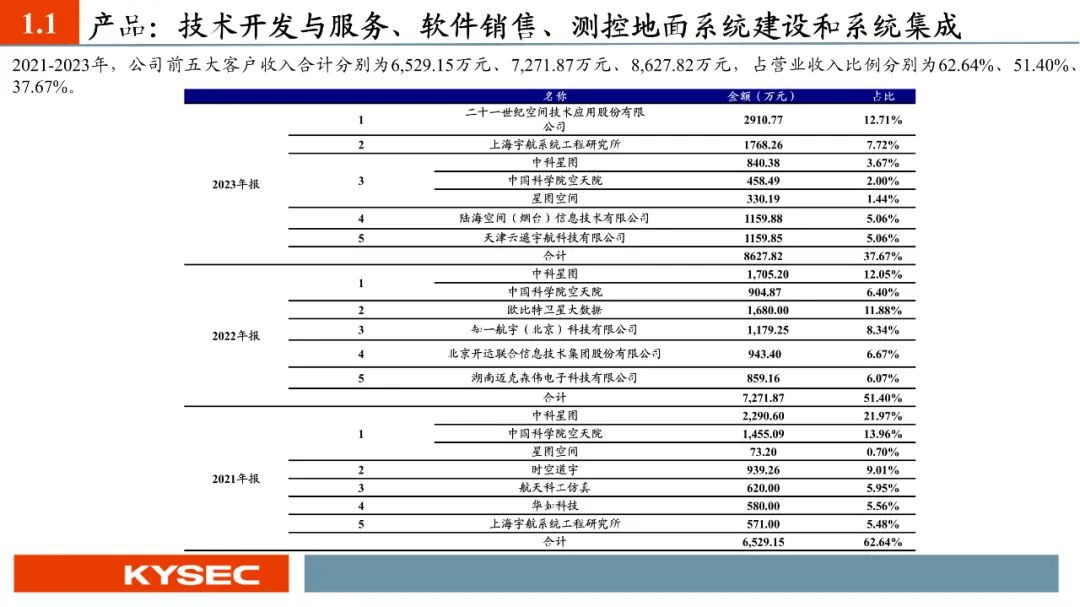 【PPT版】星图测控：航天测控“小巨人”，助力国家低轨卫星互联网建设（874016.BJ）--开源北交所