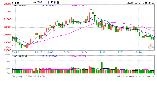 长江有色: 外盘休市致交易清淡+国内铝采需放缓 27日铝价或承压下跌