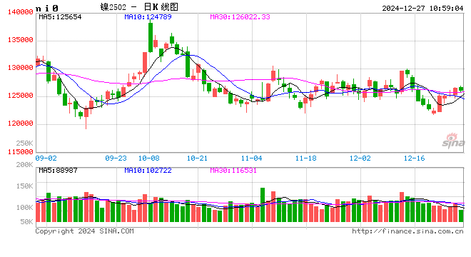长江有色：国内财政利好释放扩内需引擎 27日镍价或小涨